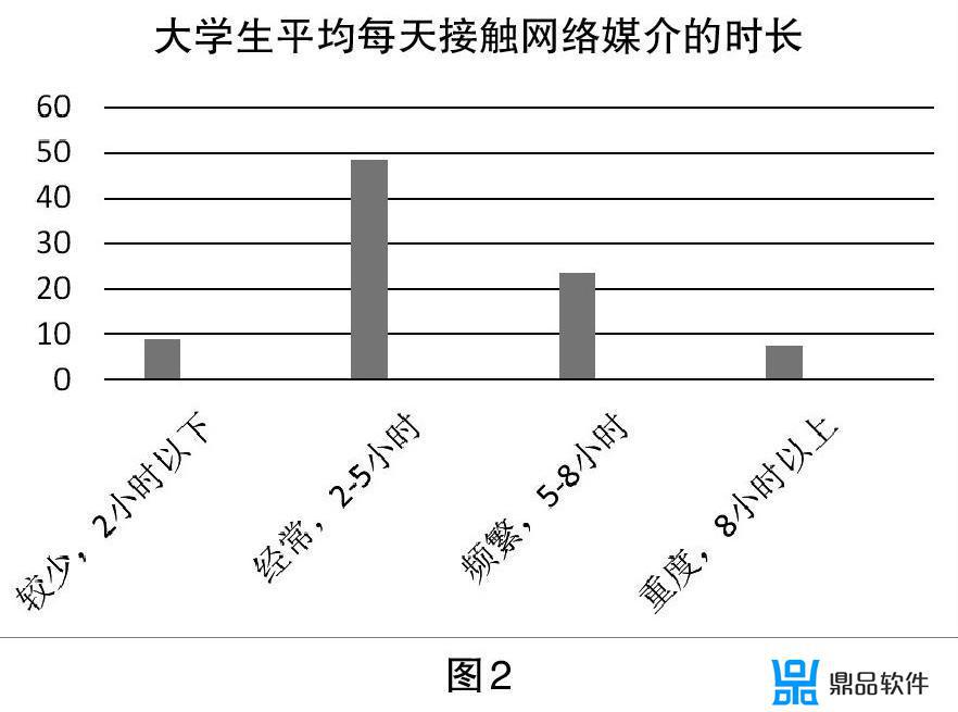 大学生抖音使用状况的调研报告(大学生抖音使用情况调查报告)