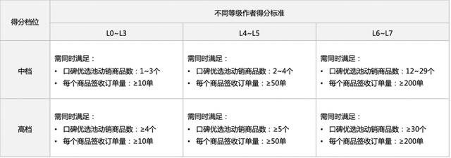 抖音卖多少单能看到口碑分(抖音卖够多少单才有口碑分)