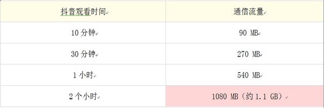 10gb流量能看多久抖音(10gb流量能看多久抖音直播)