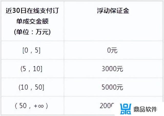 抖音小店保证金为什么提升到20000(抖音小店保证金怎么退)