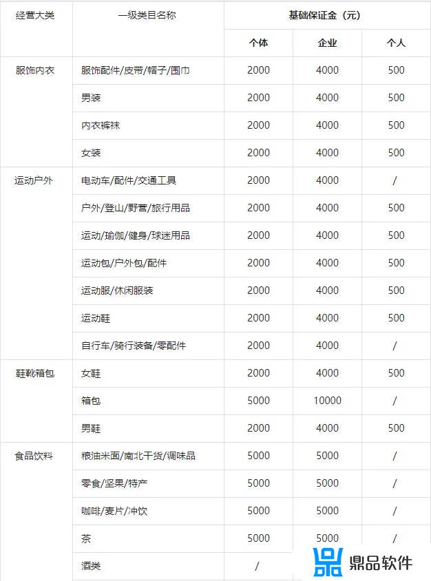 抖音小店保证金为什么提升到20000(抖音小店保证金怎么退)