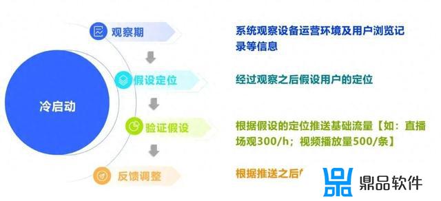 怎么表示抖音直播间账号冷启动了(抖音直播间冷启动方法)