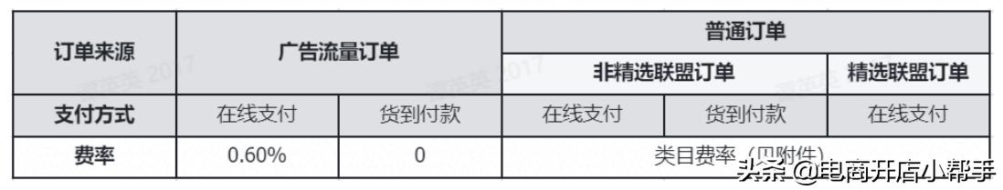 抖音商城技术服务费怎么收(抖音商家服务费)