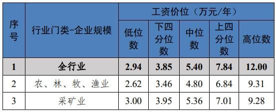 为什么抖音里的做财务工资都很高(为什么抖音的工资好高)