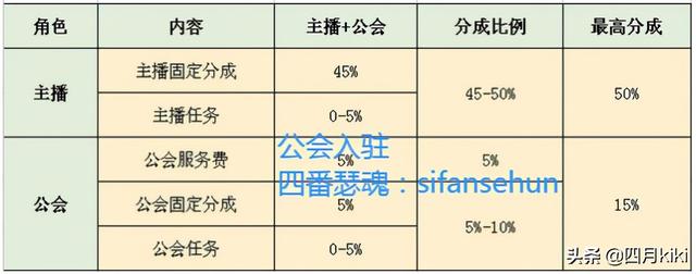 高淳如何运营抖音主播公会(抖音直播公会运营)