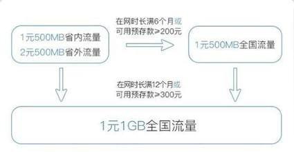 抖音大王卡免流怎么关闭(大王卡怎么让抖音免流)