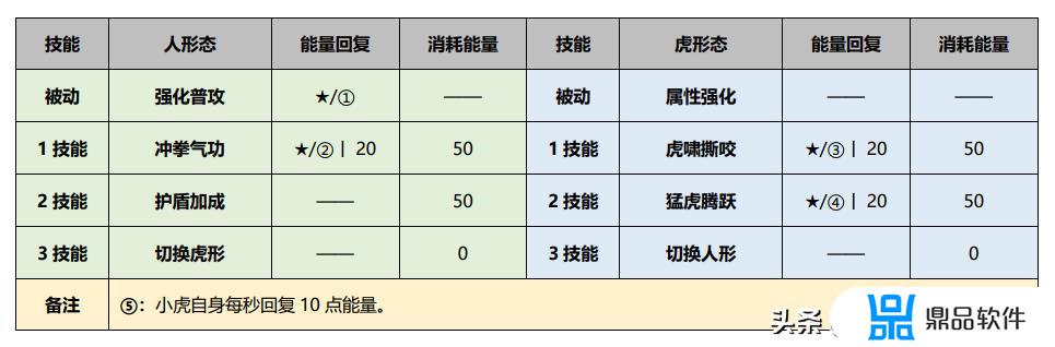 15关的老虎抖音小游戏怎么过