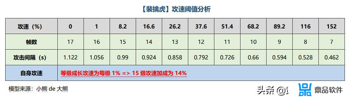 15关的老虎抖音小游戏怎么过