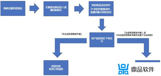 抖音小店商品拼团成团数量怎么填写(抖音商家团购怎么填写)