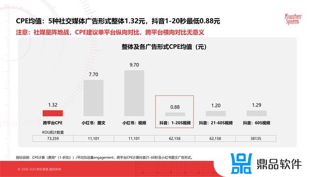 抖音最新的平台分析数据(抖音官方分析数据平台)