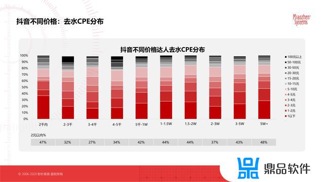 抖音最新的平台分析数据(抖音官方分析数据平台)