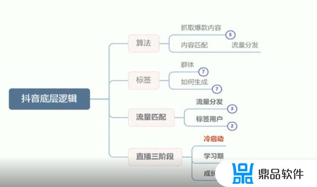 抖音算法机制底层逻辑(抖音算法机制底层逻辑是什么)