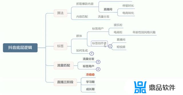 抖音算法机制底层逻辑(抖音算法机制底层逻辑是什么)