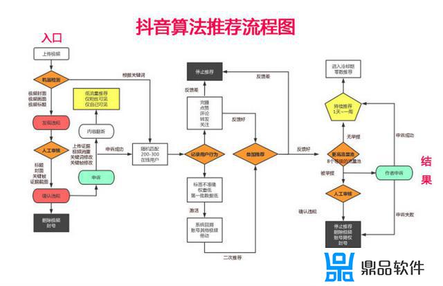 抖音核心算法怎么做(抖音核心算法怎么做的)