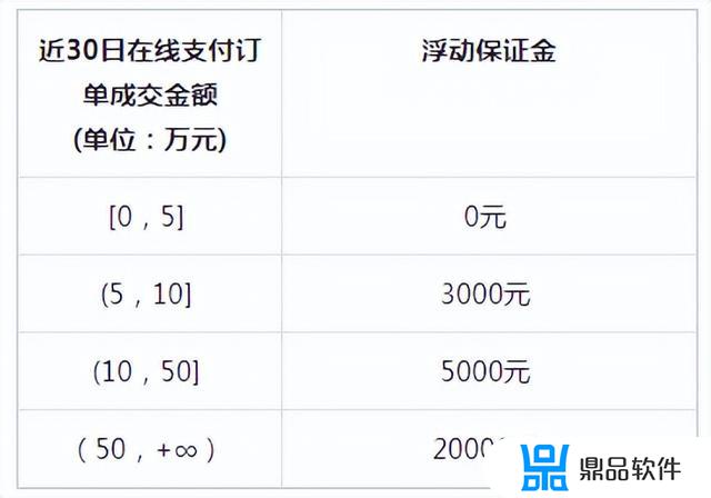 抖音保证金怎么补交 在哪交(抖音保证金怎么补交在哪交的)