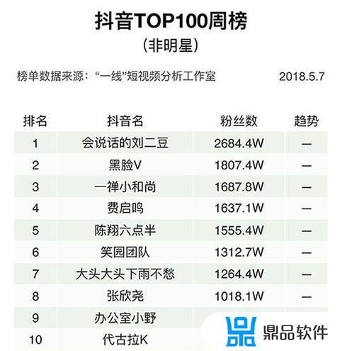 抖音人气榜有什么好处(抖音人气榜100万是多少钱)