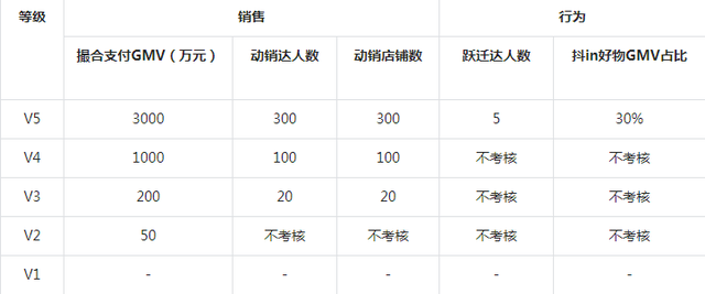 抖音改版后级别为什么都升了(抖音改版后级别为什么都升了呢)