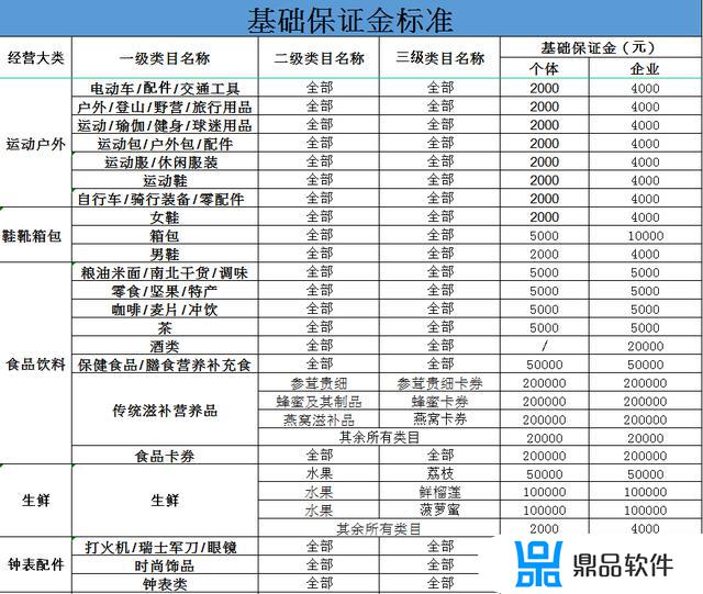 抖音小店需要交保证金吗(抖音小店需要交保证金吗如果违规关店会不退吗)