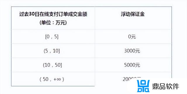 抖音小店需要交保证金吗(抖音小店需要交保证金吗如果违规关店会不退吗)