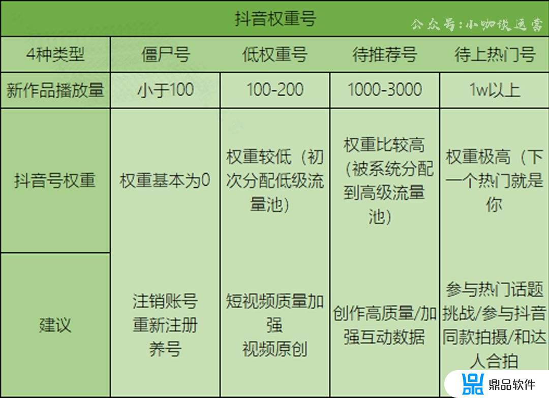 抖音账号权重是什么意思(抖音提升权重20个小技巧)