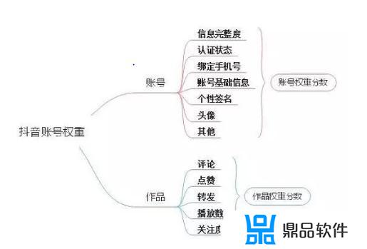 抖音号权重什么意思(抖音提升权重20个小技巧)