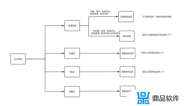 企业抖音小店开通流程(企业抖音小店开通流程图)