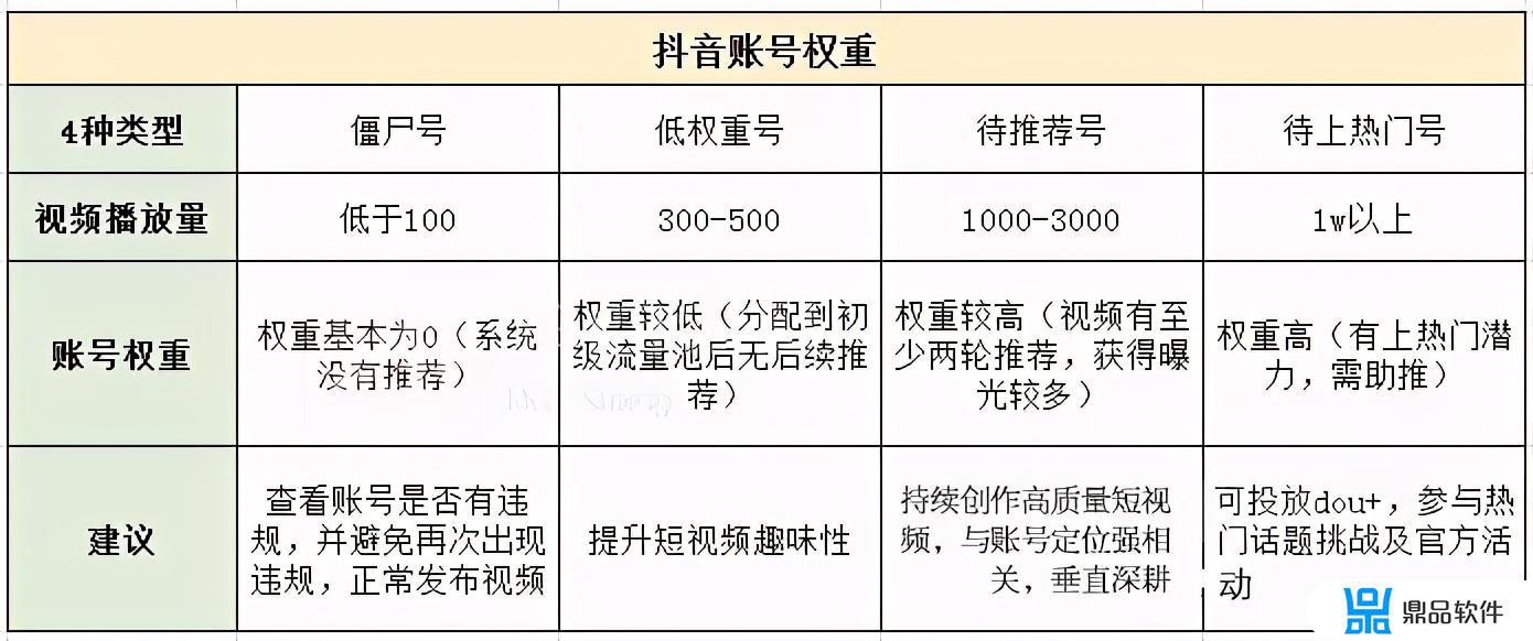 抖音权重22什么水平(抖音权重22算少吗)