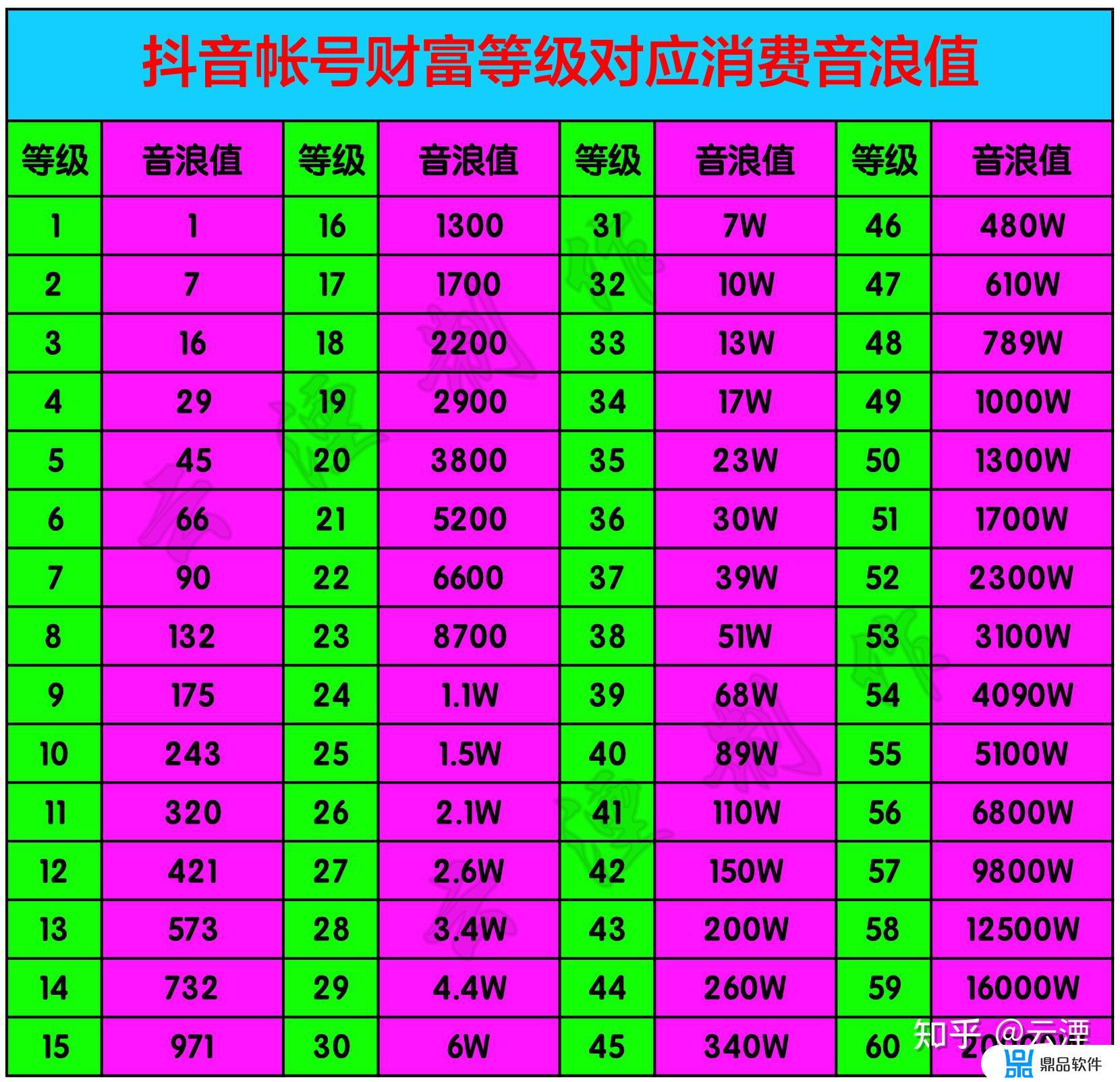 抖音33级刷了多少钱(抖音33等级能卖多少钱)