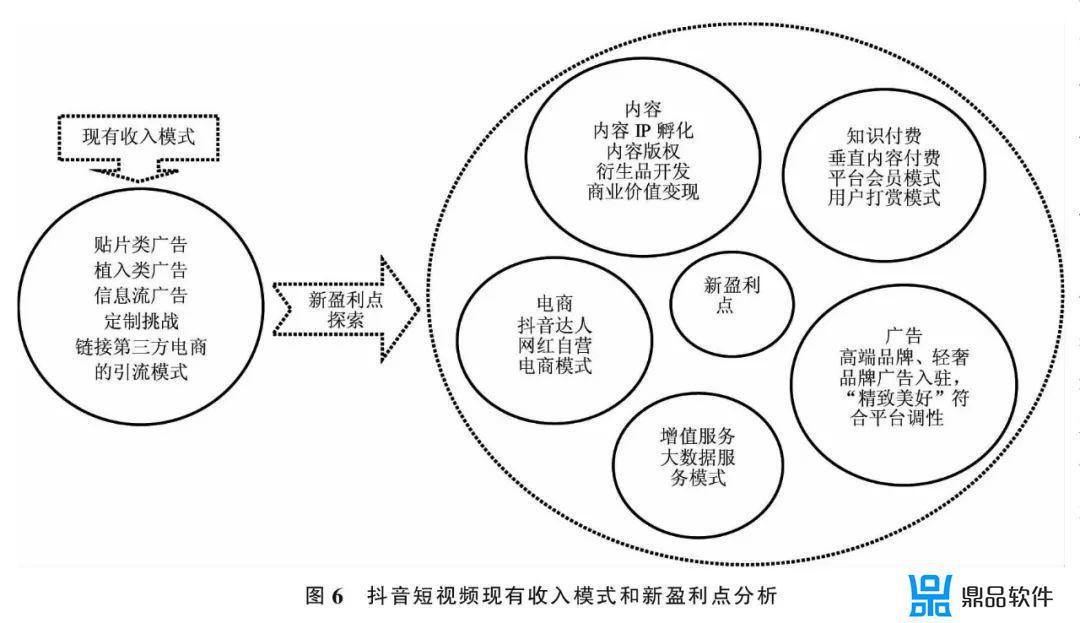 抖音短视频平台的商业价值及变现模式研究(抖音短视频带来的商业价值)