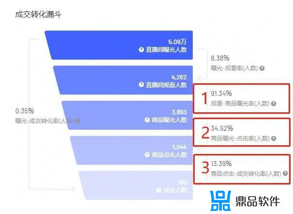 抖音直播间转化率多少算正常(抖音直播转化率一般多少)