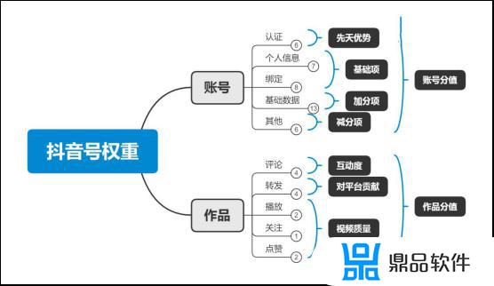 抖音权重分降了怎么回事(抖音权重怎么提升)