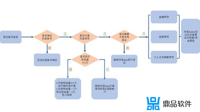 抖音商品橱窗如何设置(抖音商品橱窗怎么开通需要什么条件)