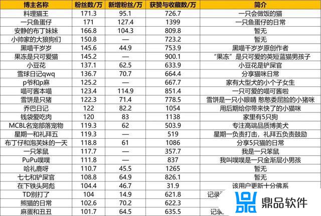 抖音宠物博主排行榜(抖音宠物博主排行榜2020)