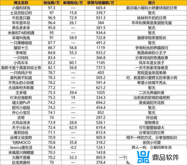 抖音宠物博主排行榜(抖音宠物博主排行榜2020)