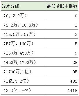 抖音音浪收入怎么分成(抖音上一万点赞能提现多少)