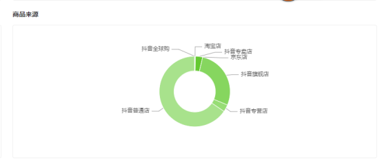 抖音直播带货数据分析(抖音直播间带货数据)