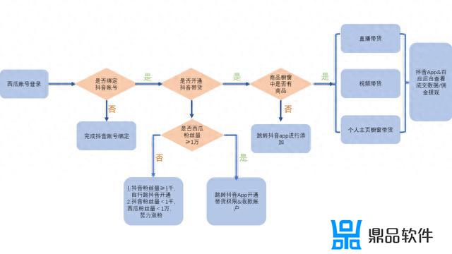 抖音带货权限怎么开(抖音带货权限怎么开通)